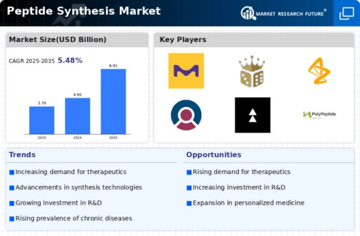 Peptide Synthesis Market Infographic