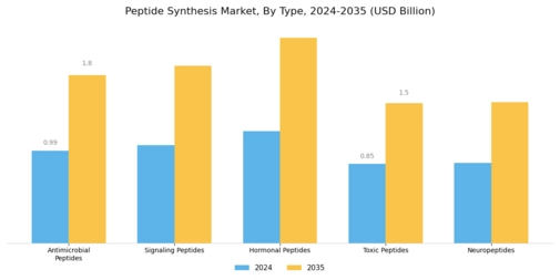 Peptide Synthesis Market Segment Image 0