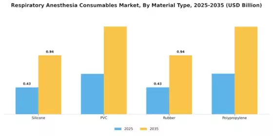 Respiratory Anesthesia Consumables Market Segment Image 1