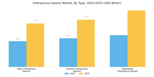 Interspinous Spacer Market Segment Image 0