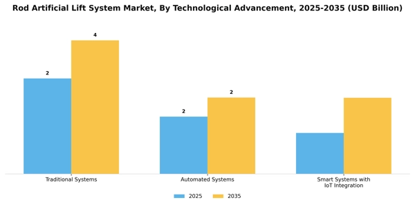 Rod Artificial Lift System Market Segment Image 3
