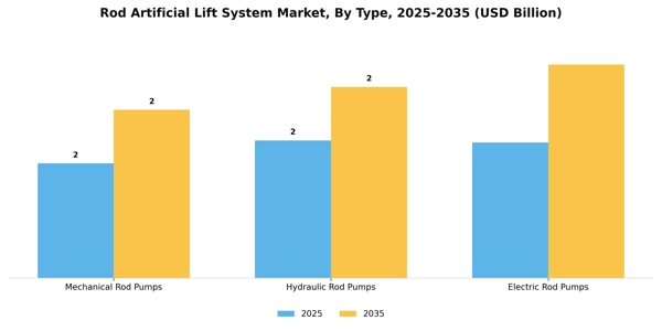 Rod Artificial Lift System Market Segment Image 4