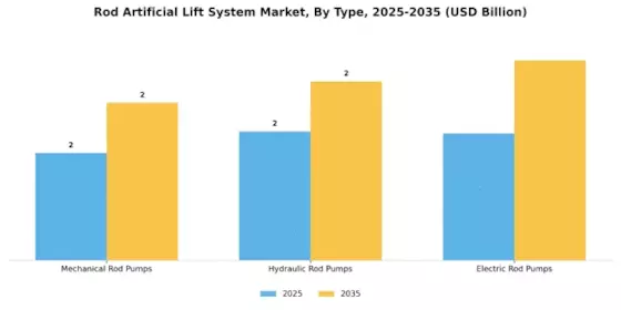 Rod Artificial Lift System Market Segment Image 0