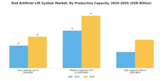 Rod Artificial Lift System Market Segment Image 3