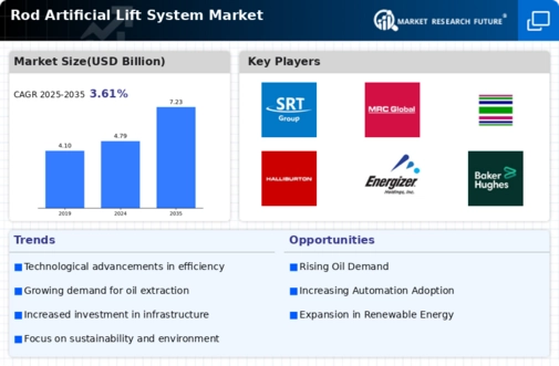 Rod Artificial Lift System Market Infographic