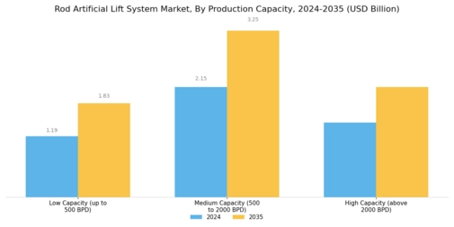 Rod Artificial Lift System Market Segment Image 3