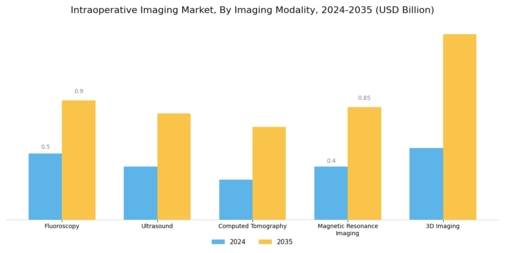 Intraoperative Imaging Market Segment Image 0