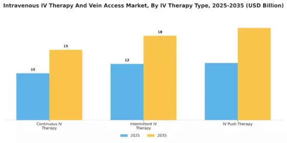 Intravenous Therapy Vein Acces Market Segment Image 0