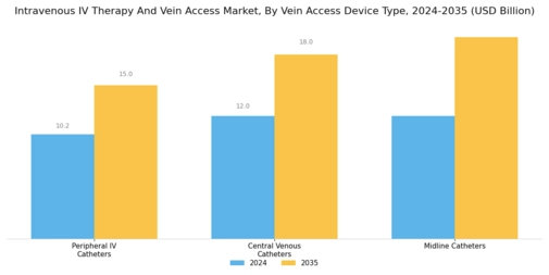 Intravenous Therapy Vein Acces Market Segment Image 1