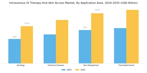 Intravenous Therapy Vein Acces Market Segment Image 2