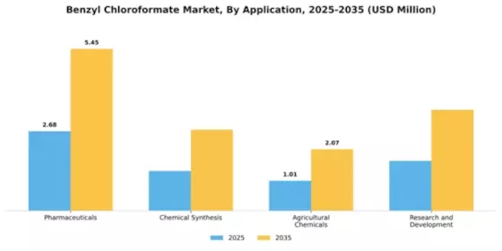 Benzyl Chloroformate Market Segment Image 0