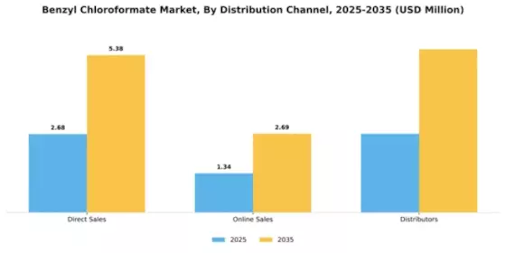 Benzyl Chloroformate Market Segment Image 2