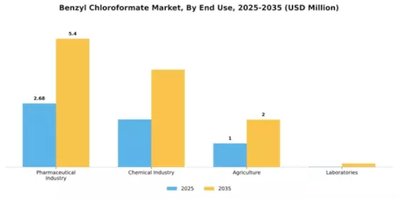 Benzyl Chloroformate Market Segment Image 3