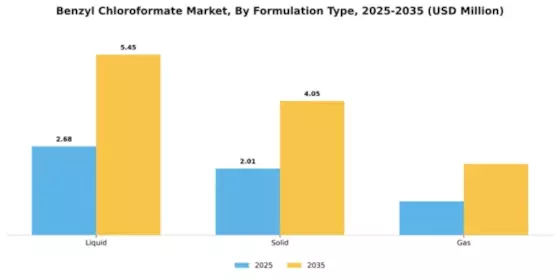 Benzyl Chloroformate Market Segment Image 4