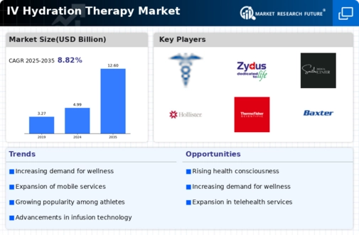 Iv Hydration Therapy Market Infographic