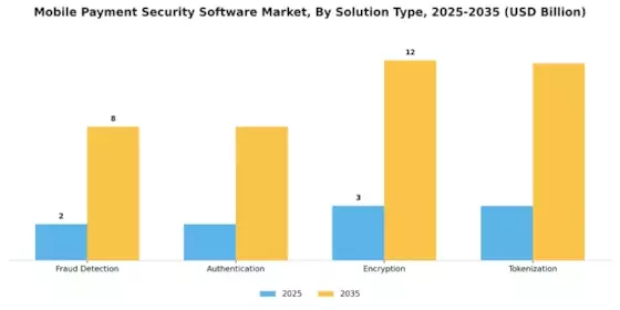 Mobile Payment Security Software Market
 Segment Image 3