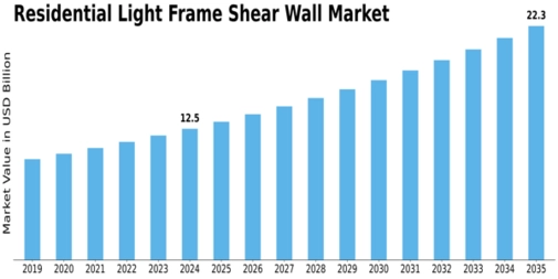 Residential Light Frame Shear Wall Market Size