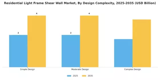 Residential Light Frame Shear Wall Market Segment Image 4