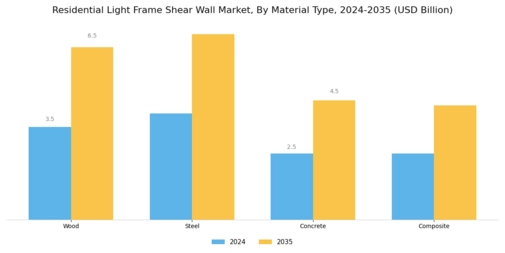 Residential Light Frame Shear Wall Market Segment Image 1