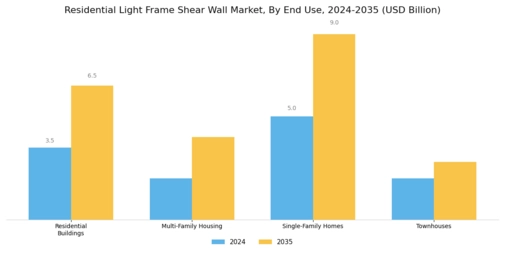 Residential Light Frame Shear Wall Market Segment Image 2