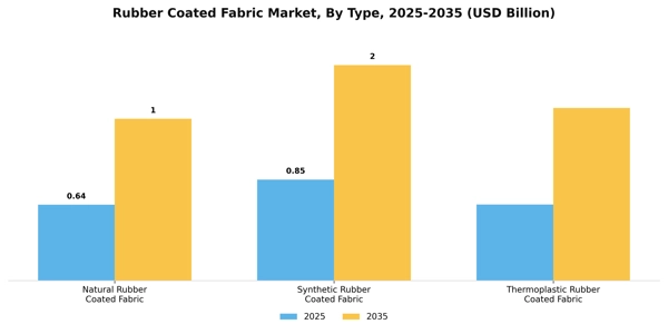 Rubber Coated Fabric Market Segment Image 4