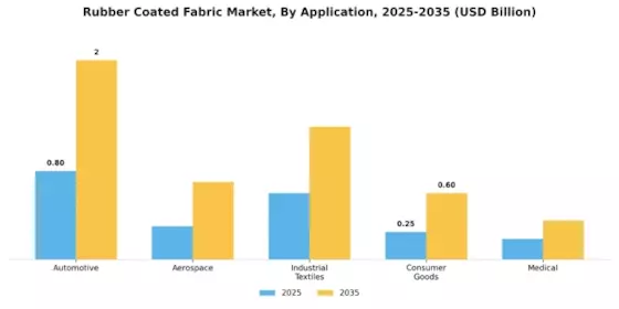 Rubber Coated Fabric Market Segment Image 1