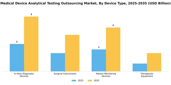 Medical Device Analytical Testing Outsourcing Market Segment Image 0