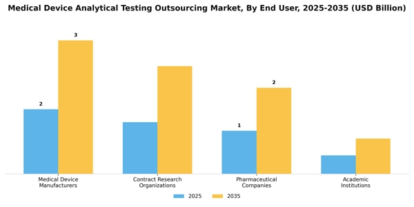 Medical Device Analytical Testing Outsourcing Market Segment Image 1