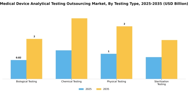 Medical Device Analytical Testing Outsourcing Market Segment Image 4