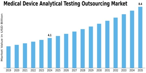 Medical Device Analytical Testing Outsourcing Market Size