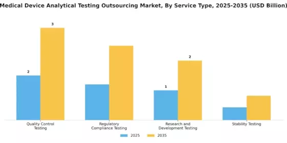 Medical Device Analytical Testing Outsourcing Market Segment Image 2