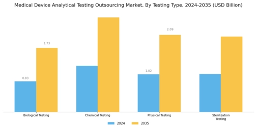 Medical Device Analytical Testing Outsourcing Market Segment Image 0