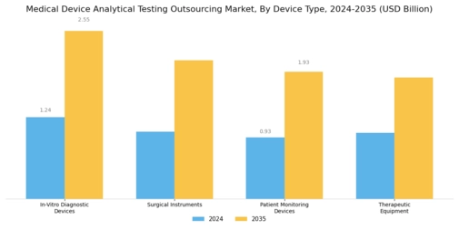 Medical Device Analytical Testing Outsourcing Market Segment Image 1
