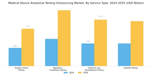 Medical Device Analytical Testing Outsourcing Market Segment Image 2