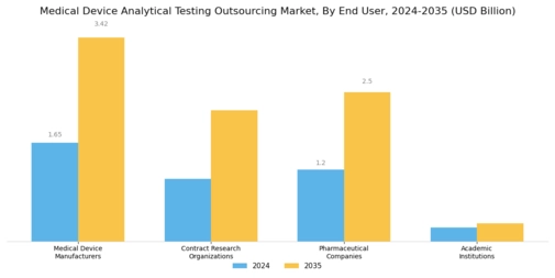 Medical Device Analytical Testing Outsourcing Market Segment Image 3