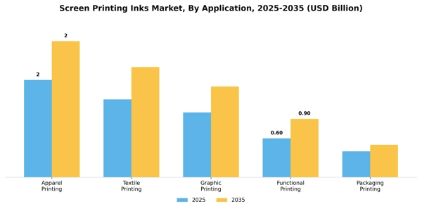 Screen Printing Inks Market Segment Image 0