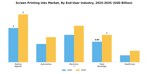 Screen Printing Inks Market Segment Image 1
