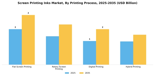 Screen Printing Inks Market Segment Image 2