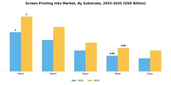 Screen Printing Inks Market Segment Image 3