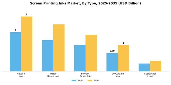 Screen Printing Inks Market Segment Image 4