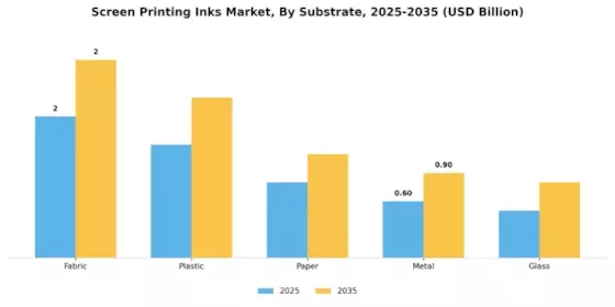 Screen Printing Inks Market Segment Image 2
