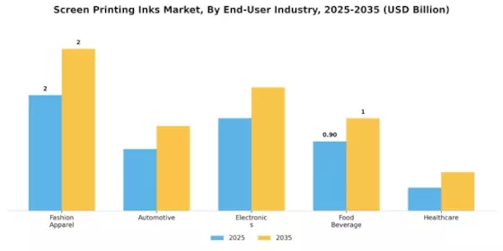 Screen Printing Inks Market Segment Image 3