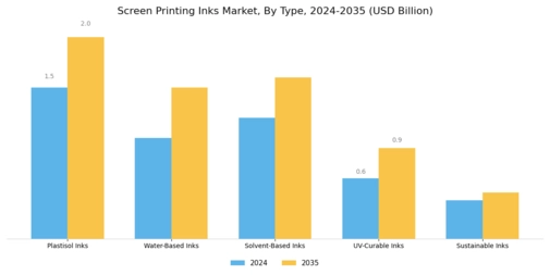 Screen Printing Inks Market Segment Image 0