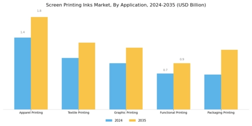 Screen Printing Inks Market Segment Image 1