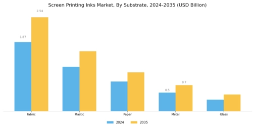 Screen Printing Inks Market Segment Image 2