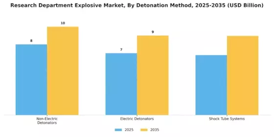 Research Department Explosive Market Segment Image 2