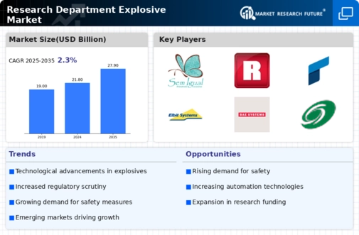 Research Department Explosive Market Infographic