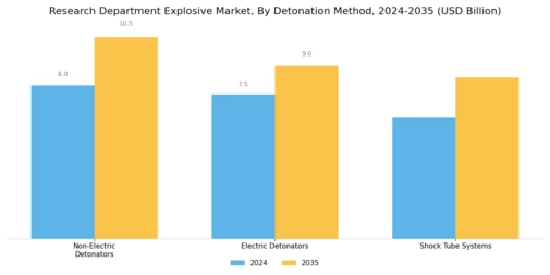 Research Department Explosive Market Segment Image 2