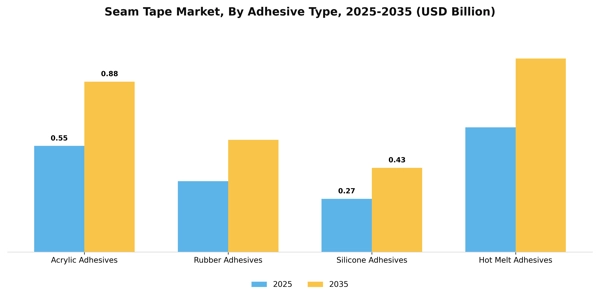 Seam Tape Market Segment Image 0