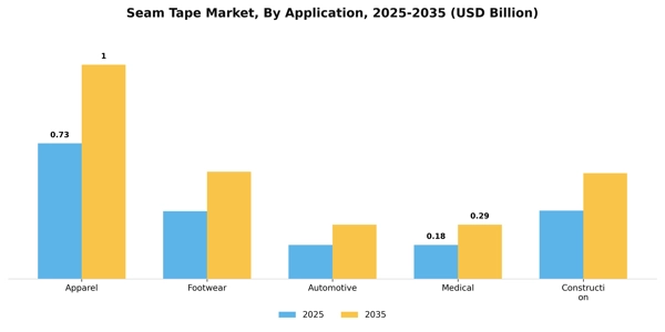 Seam Tape Market Segment Image 1